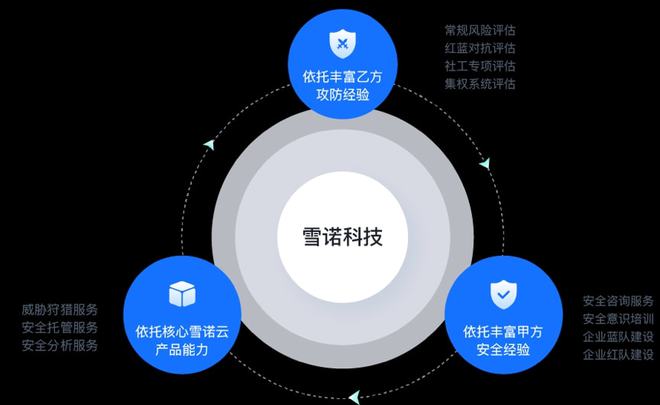 前360集團(tuán)信息安全中心總經(jīng)理創(chuàng)業(yè)，雪諾科技完成數(shù)千萬(wàn)元天使輪融資